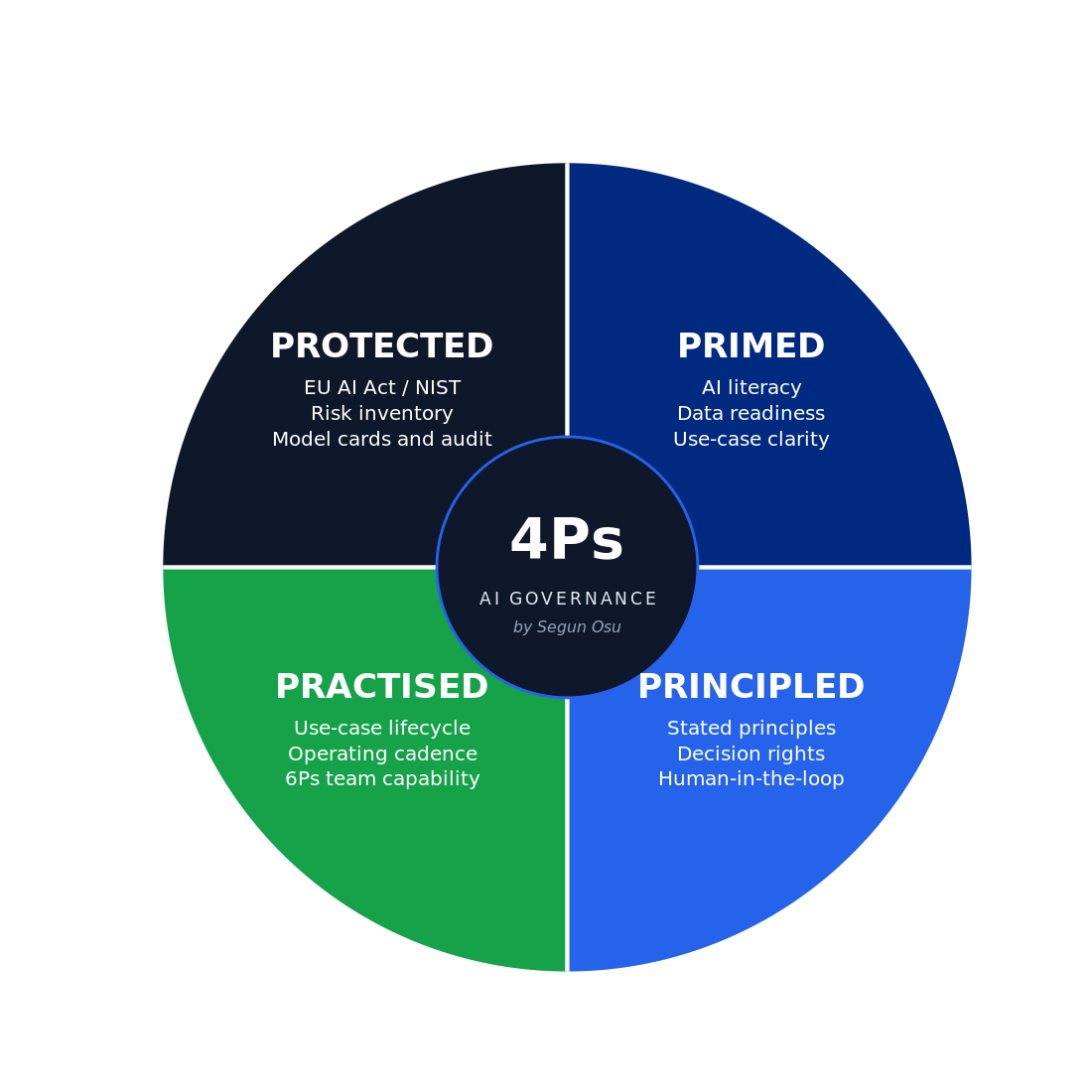 The 4Ps AI Governance wheel. Primed, Principled, Practised, Protected, turning continuously around the team.