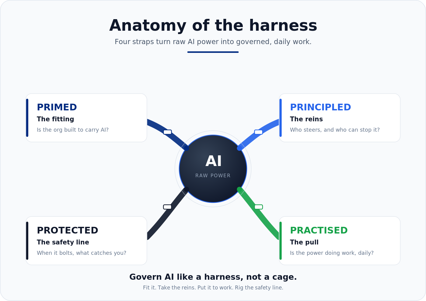 The 4Ps as a harness. Each P is a strap that turns raw AI power into governed, daily work.