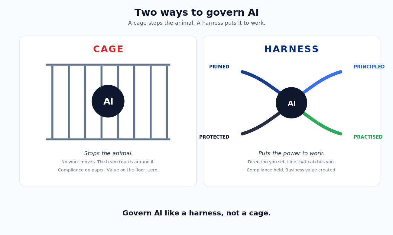 Two ways to govern AI. A cage stops the animal. A harness puts the power to work and creates business value.