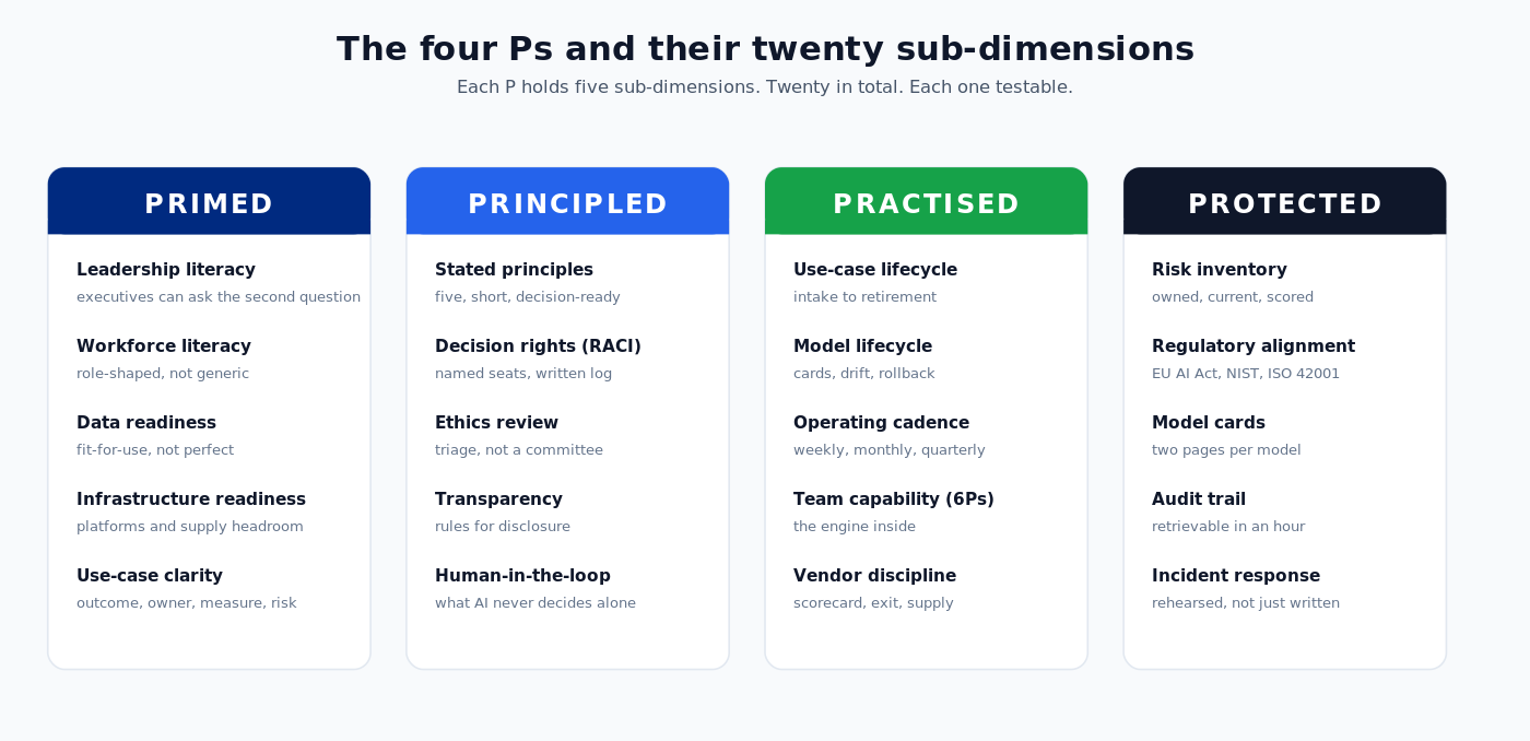 The four Ps and their twenty sub-dimensions. Each P holds five sub-dimensions; together they form the diagnostic.