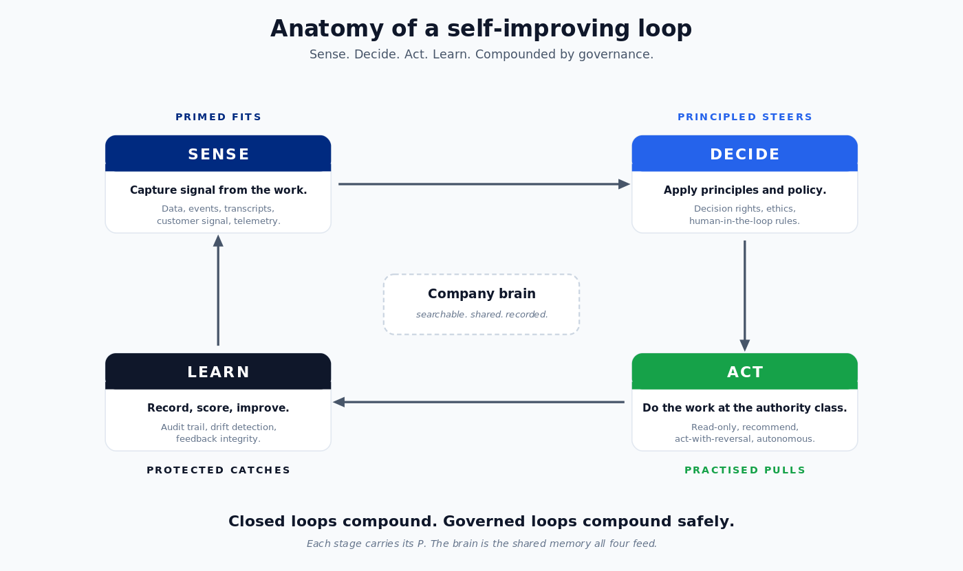 Anatomy of a self-improving loop. Each stage carries the P that governs it. The company brain is the shared memory all four feed.