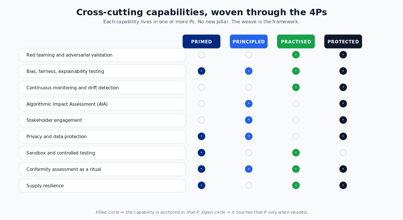 Cross-cutting capabilities woven through the 4Ps. Each capability is anchored in one or more Ps rather than standing as a separate pillar.