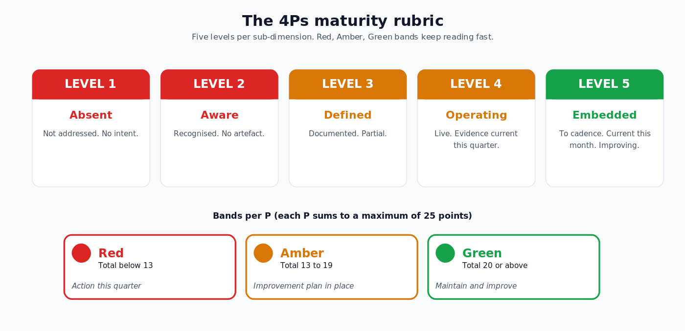 The 4Ps maturity rubric. Five levels per sub-dimension. Red, Amber, Green bands keep reading fast.