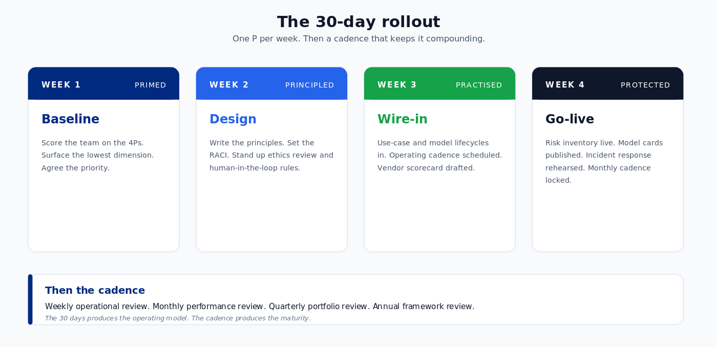 The 30-day rollout. One P per week, followed by the cadence that keeps it compounding.