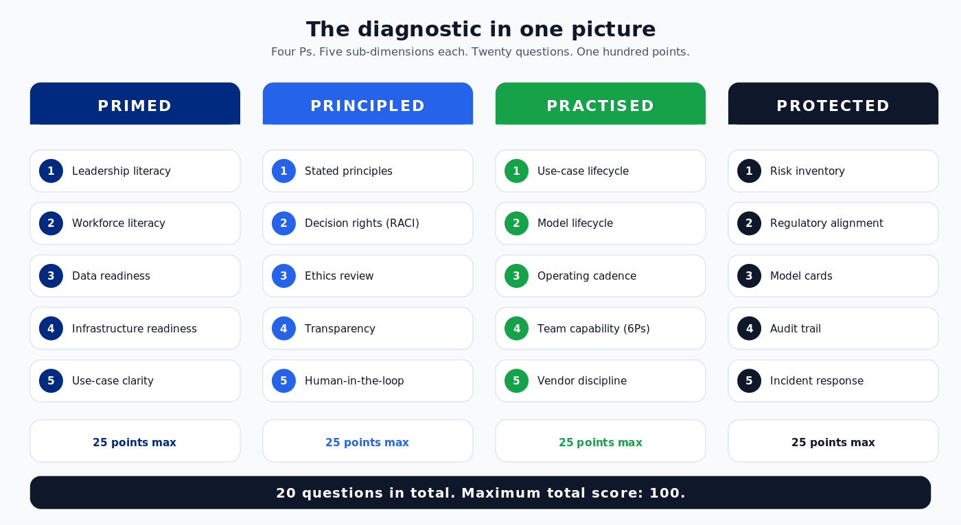 The diagnostic in one picture. Four Ps. Five sub-dimensions each. Twenty questions. One hundred points.