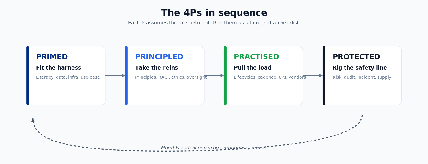 The 4Ps in sequence. Each P assumes the one before it. The monthly cadence closes the loop.