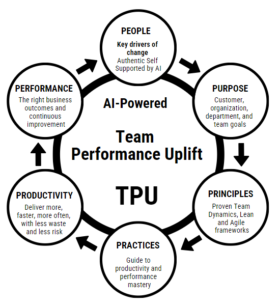 The 6Ps Team Performance Uplift wheel from the TPU book. People, Purpose, Principles, Practices, Productivity, Performance: the team operating model that lives inside P3 Practised.