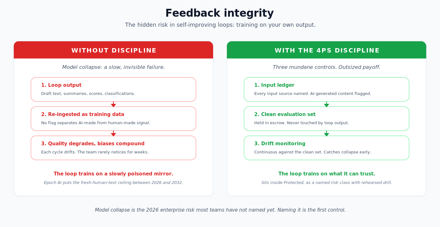 Feedback integrity. The hidden risk in self-improving loops, and the three controls that defang it.