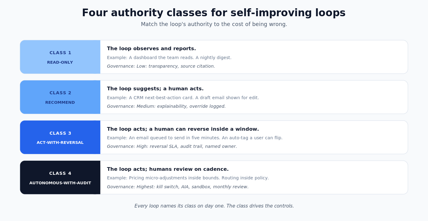 Four authority classes for self-improving loops. Match the loop's authority to the cost of being wrong.